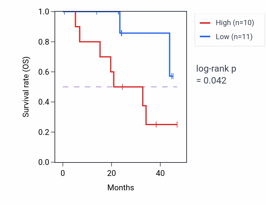 Kaplan&ndash;Meier survival curve for SART1 mass-spec protein-high vs -low samples in HNSC.