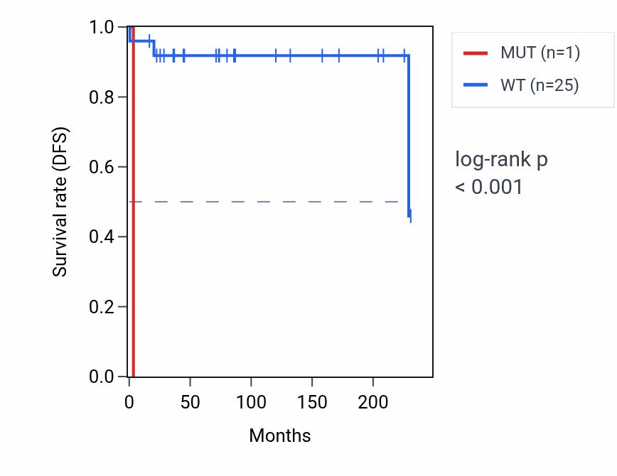 Kaplan&ndash;Meier survival curve for SART1 mutant vs wild-type samples in TGCT.