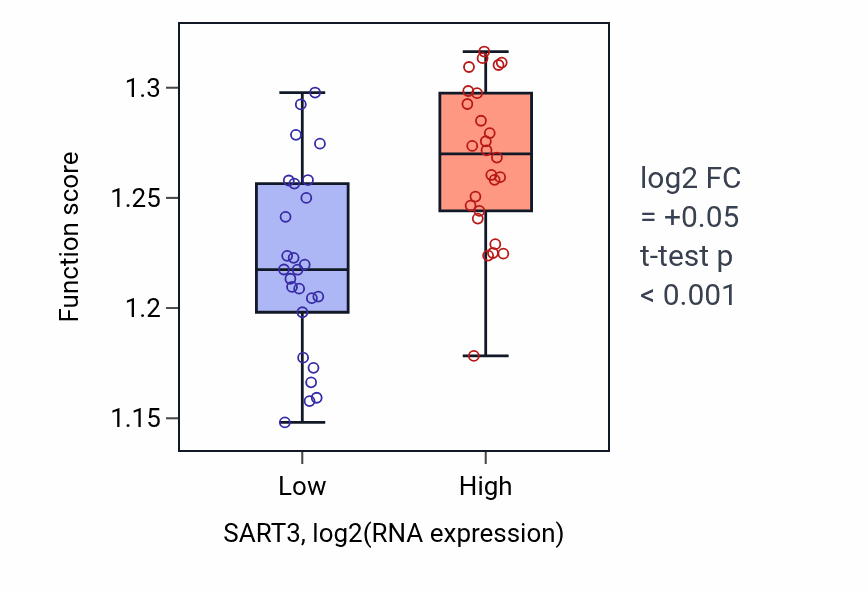 Box plot of Regulation of DNA repair in SART3-low vs SART3-high samples in LUNG_SCLC.