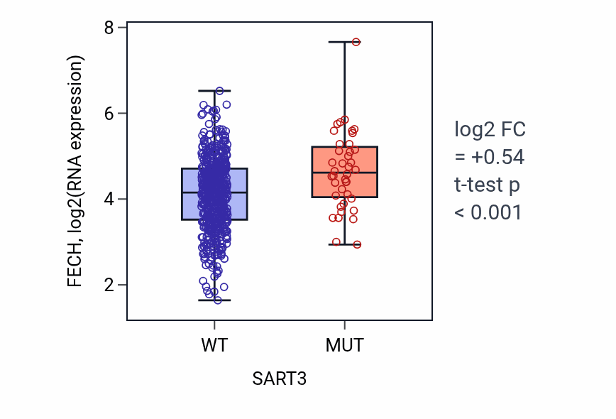 Box plot of FECH in SART3-low vs SART3-high samples in UCEC.