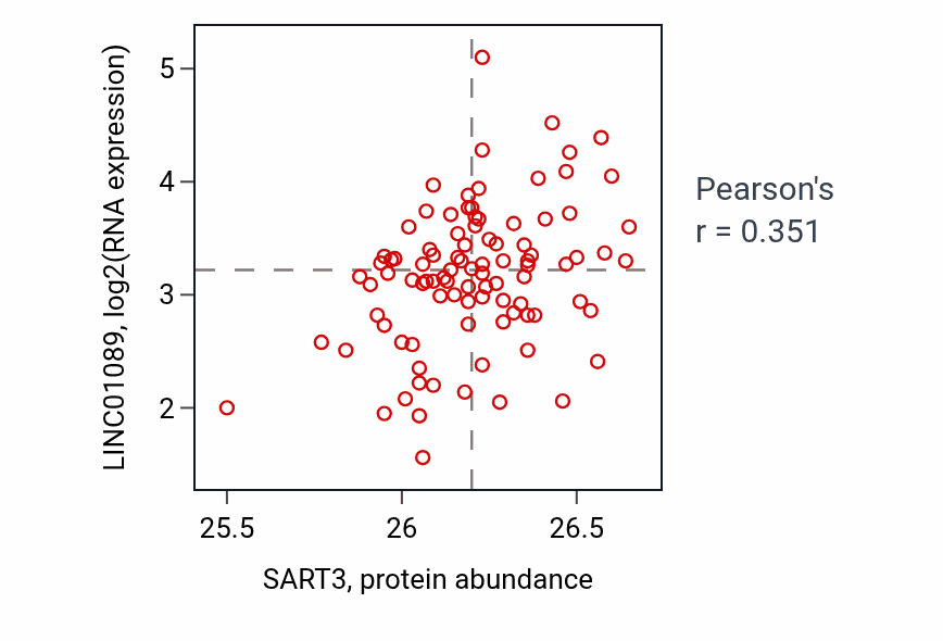 Per-sample scatter of SART3 vs LINC01089 in UCEC (Pearson r = 0.35).