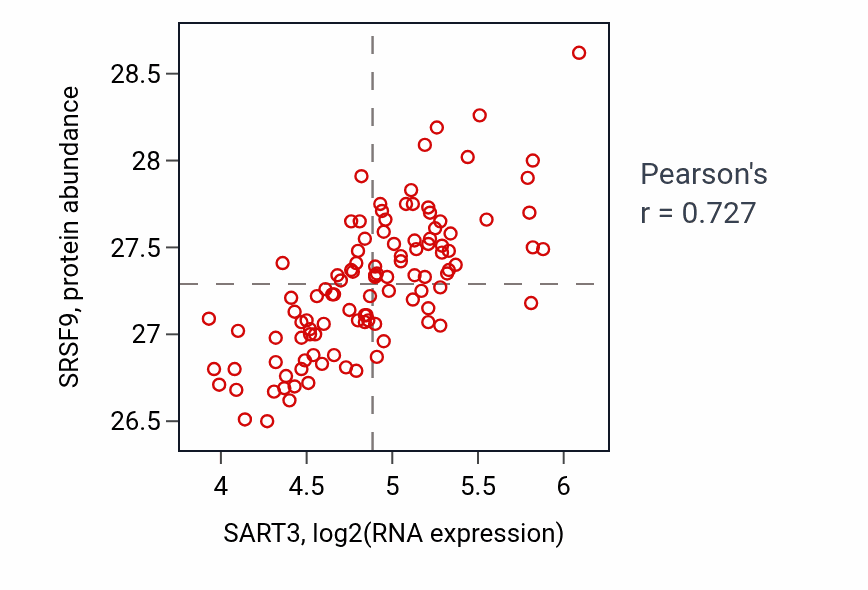 Per-sample scatter of SART3 vs SRSF9 in LSCC (Pearson r = 0.73).