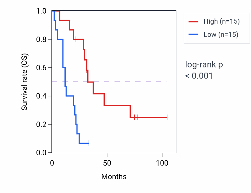 Kaplan&ndash;Meier survival curve for SART3 RNA-high vs -low samples in SCLC.