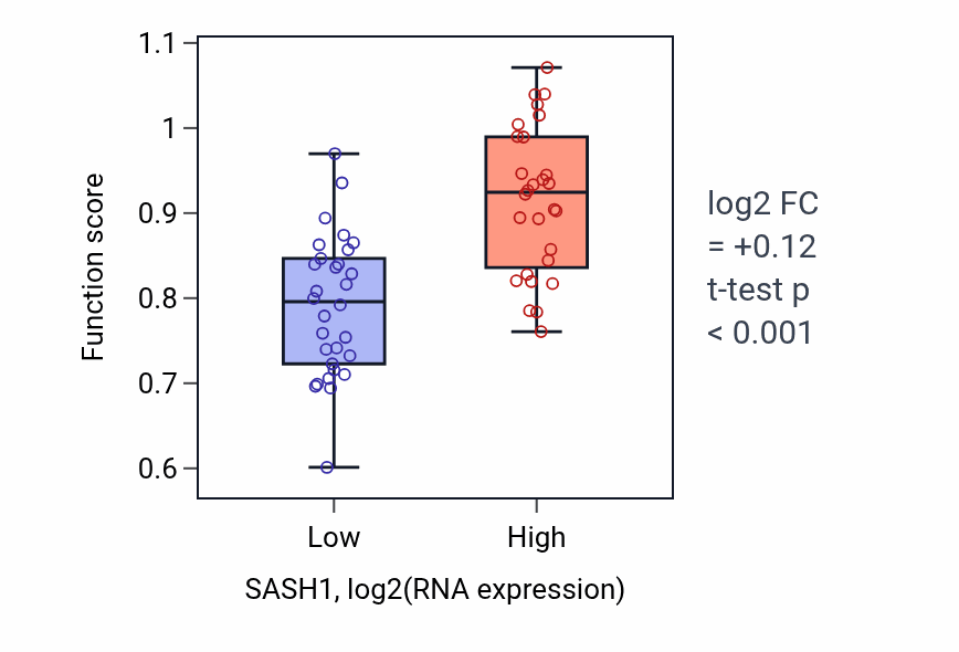 Box plot of Positive regulation of JUN kinase activity in SASH1-low vs SASH1-high samples in OVARY.