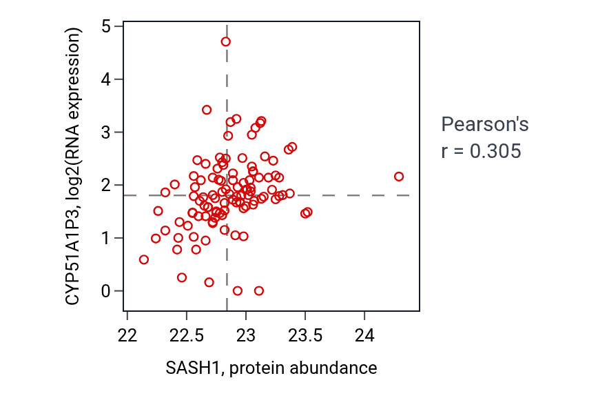 Per-sample scatter of SASH1 vs CYP51A1P3 in HNSC (Pearson r = 0.30).