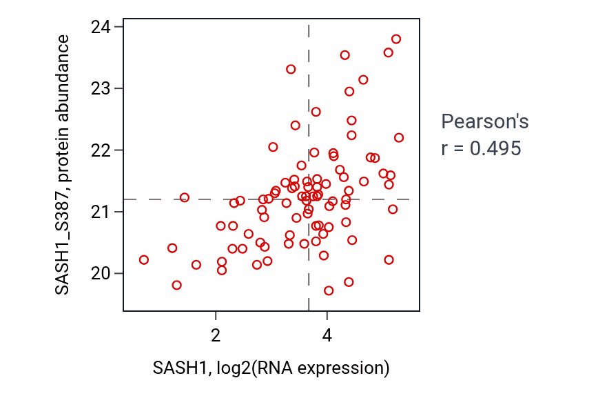 Per-sample scatter of SASH1 vs SASH1_S387 in BRCA (Pearson r = 0.49).