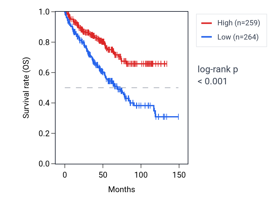 Kaplan&ndash;Meier survival curve for SASH1 RNA expression in KIRC: high vs low expression groups.