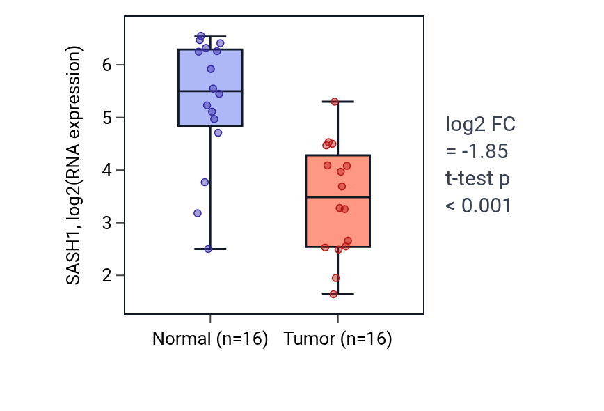 Tumor-vs-normal expression box plot for SASH1 in HNSC.