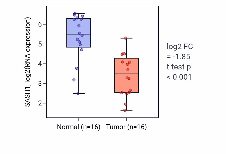 Tumor-vs-normal expression box plot for SASH1 RNA in HNSC.