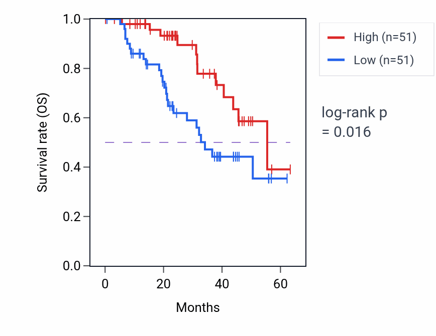 Kaplan&ndash;Meier survival curve for SASH1 mass-spec protein-high vs -low samples in HNSC.