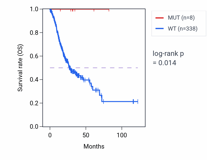 Kaplan&ndash;Meier survival curve for SASH1 mutant vs wild-type samples in STAD.