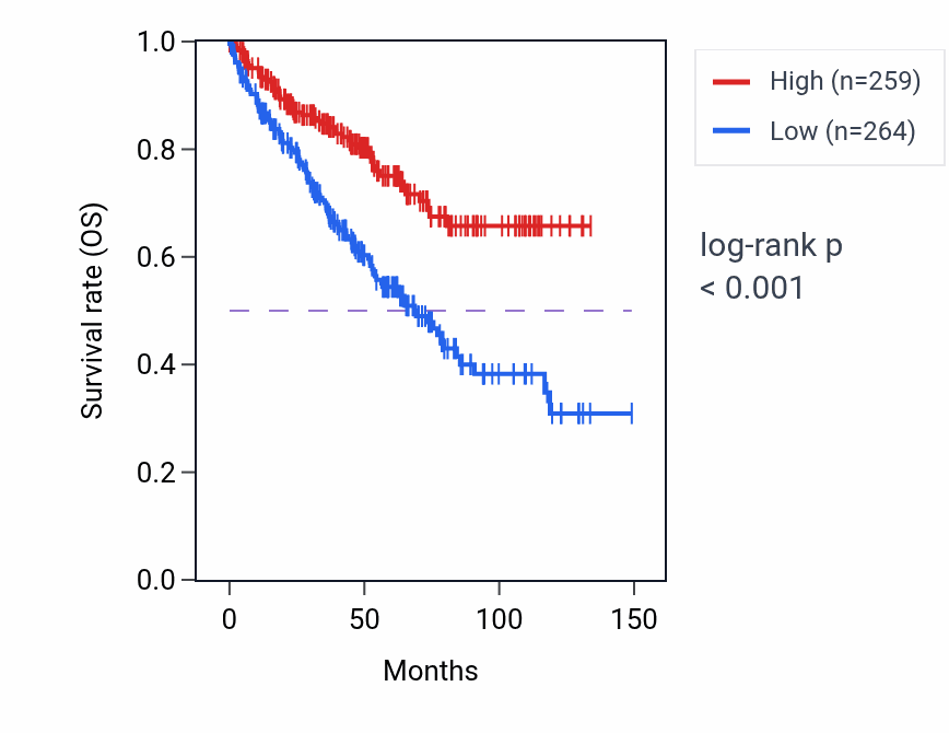 Kaplan&ndash;Meier survival curve for SASH1 RNA-high vs -low samples in KIRC.