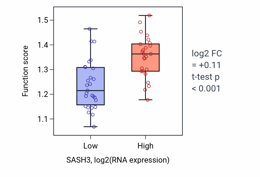 Box plot of Positive regulation of anaphase-promoting complex-dependent catabolic process in SASH3-low vs SASH3-high samples in LUNG_SCLC.