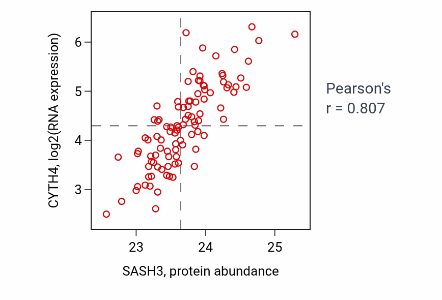 Per-sample scatter of SASH3 vs CYTH4 in GBM (Pearson r = 0.81).