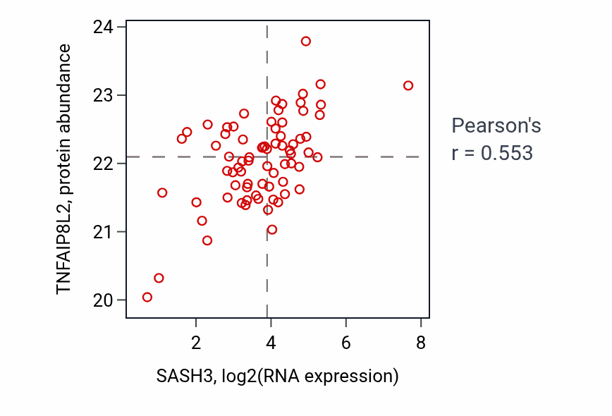 Per-sample scatter of SASH3 vs TNFAIP8L2 in OV (Pearson r = 0.55).