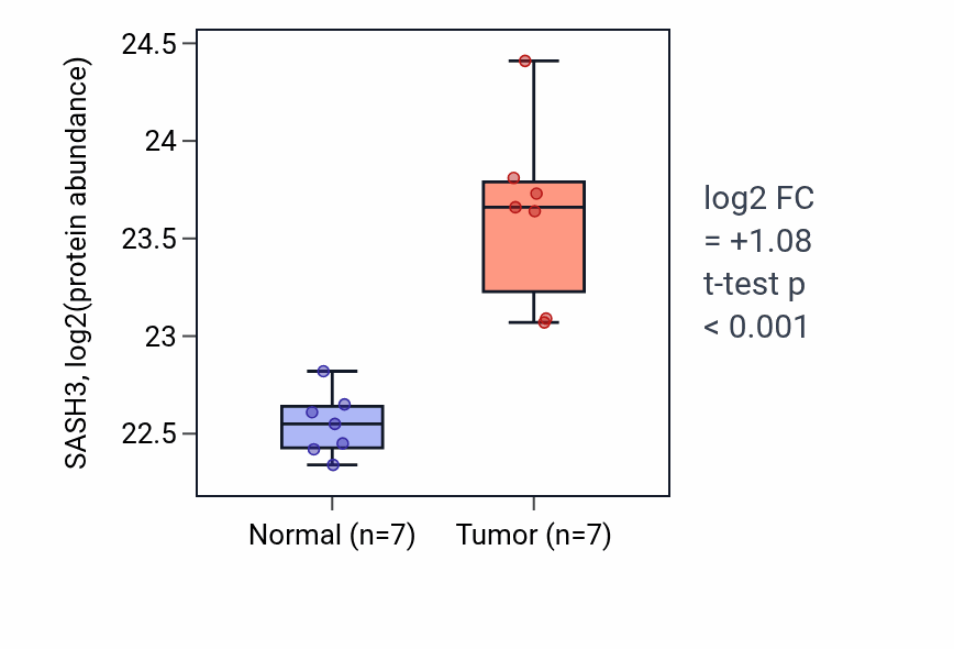 Tumor-vs-normal mass-spec protein box plot for SASH3 in CCRCC.