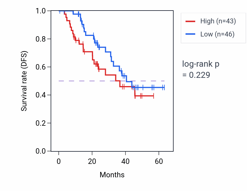 Kaplan&ndash;Meier survival curve for SASH3 mass-spec protein-high vs -low samples in HNSC.