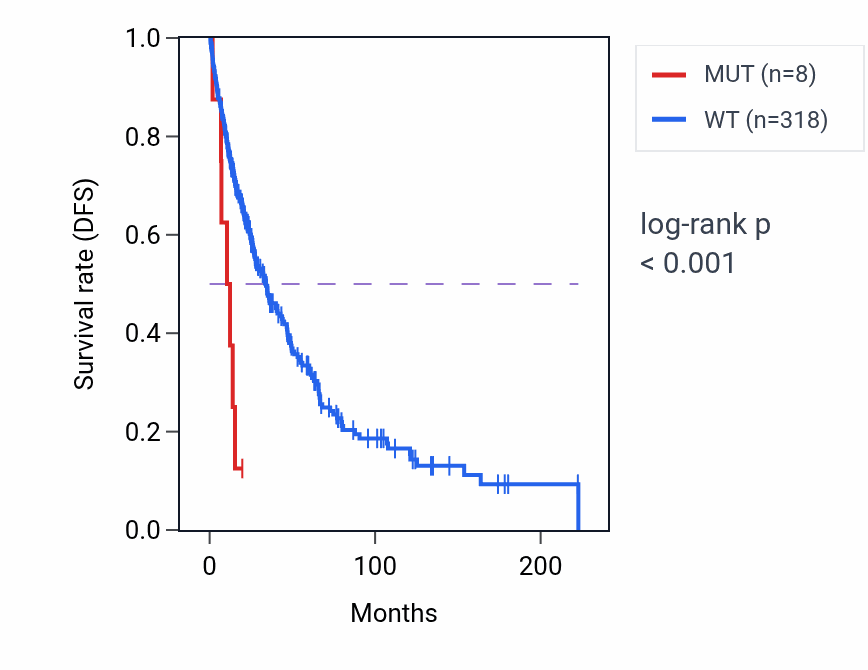 Kaplan&ndash;Meier survival curve for SASH3 mutant vs wild-type samples in SKCM.
