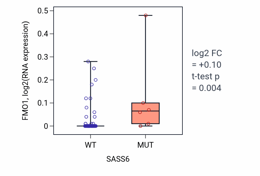 Box plot of FMO1 in SASS6-low vs SASS6-high samples in LARGE_INTESTINE.