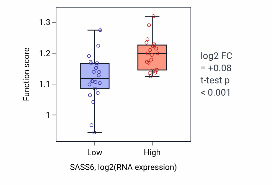 Box plot of DNA replication in SASS6-low vs SASS6-high samples in UPPER_AERODIGESTIVE_TRACT.