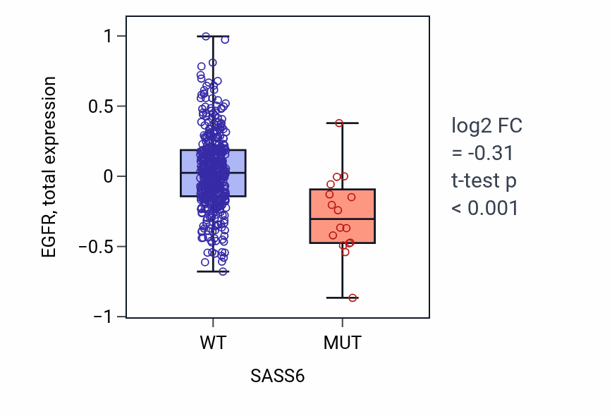 Box plot of EGFR in SASS6-low vs SASS6-high samples in UCEC.