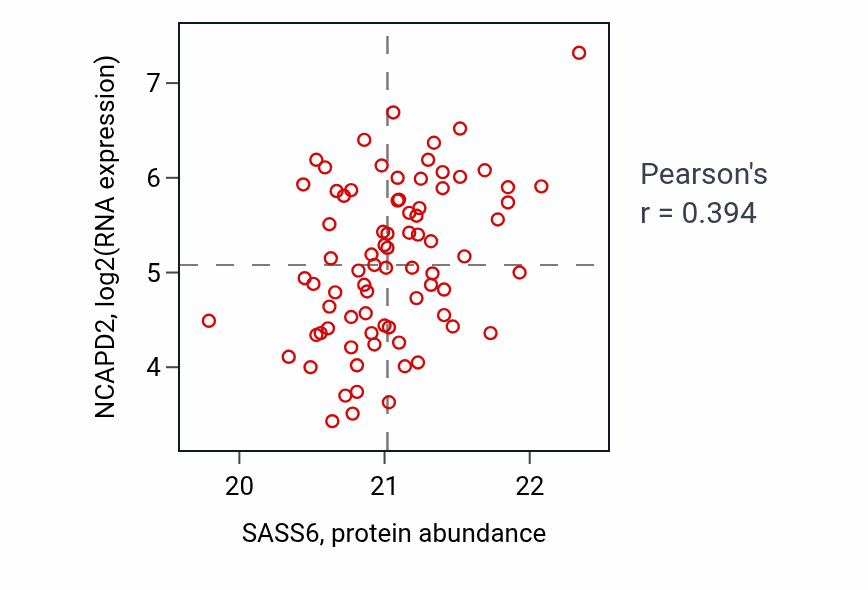 Per-sample scatter of SASS6 vs NCAPD2 in UCEC (Pearson r = 0.39).