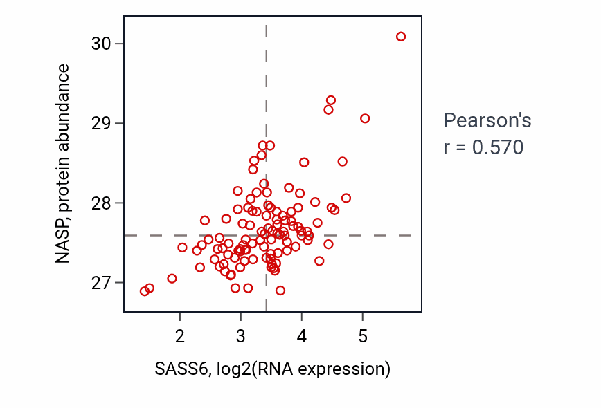 Per-sample scatter of SASS6 vs NASP in LSCC (Pearson r = 0.57).