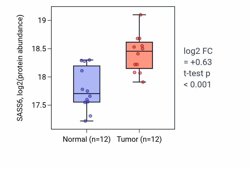Tumor-vs-normal mass-spec protein box plot for SASS6 in LUAD.