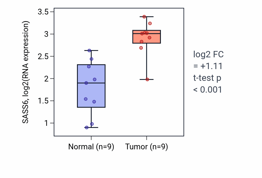 Tumor-vs-normal expression box plot for SASS6 RNA in HNSC.