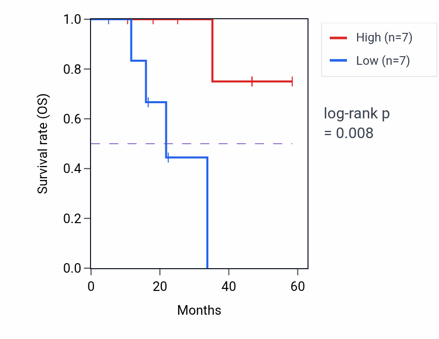 Kaplan&ndash;Meier survival curve for SASS6 mass-spec protein-high vs -low samples in LSCC.