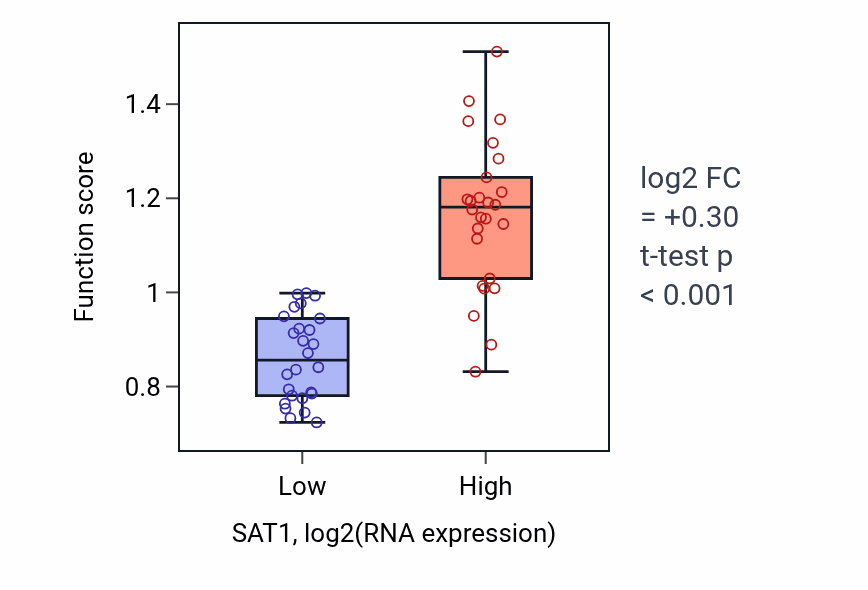 Box plot of Polyamine catabolic process in SAT1-low vs SAT1-high samples in LUNG_SCLC.