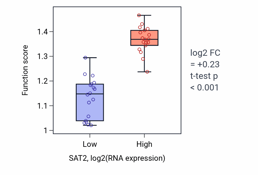 Box plot of Polyamine acetylation in SAT2-low vs SAT2-high samples in URINARY_TRACT.