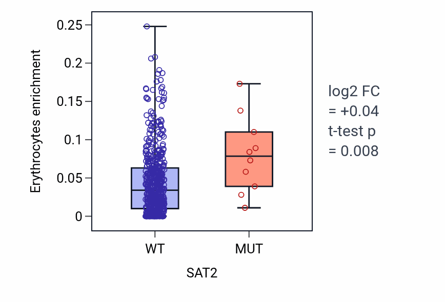Box plot of Erythrocytes in SAT2-low vs SAT2-high samples in UCEC.
