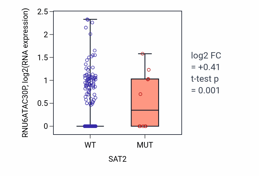 Box plot of RNU6ATAC30P in SAT2-low vs SAT2-high samples in UCEC.