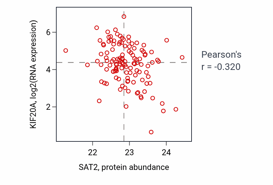 Per-sample scatter of SAT2 vs KIF20A in BRCA (Pearson r = -0.32).