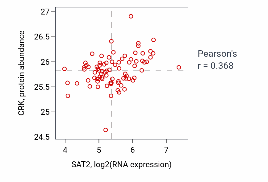 Per-sample scatter of SAT2 vs CRK in OV (Pearson r = 0.37).