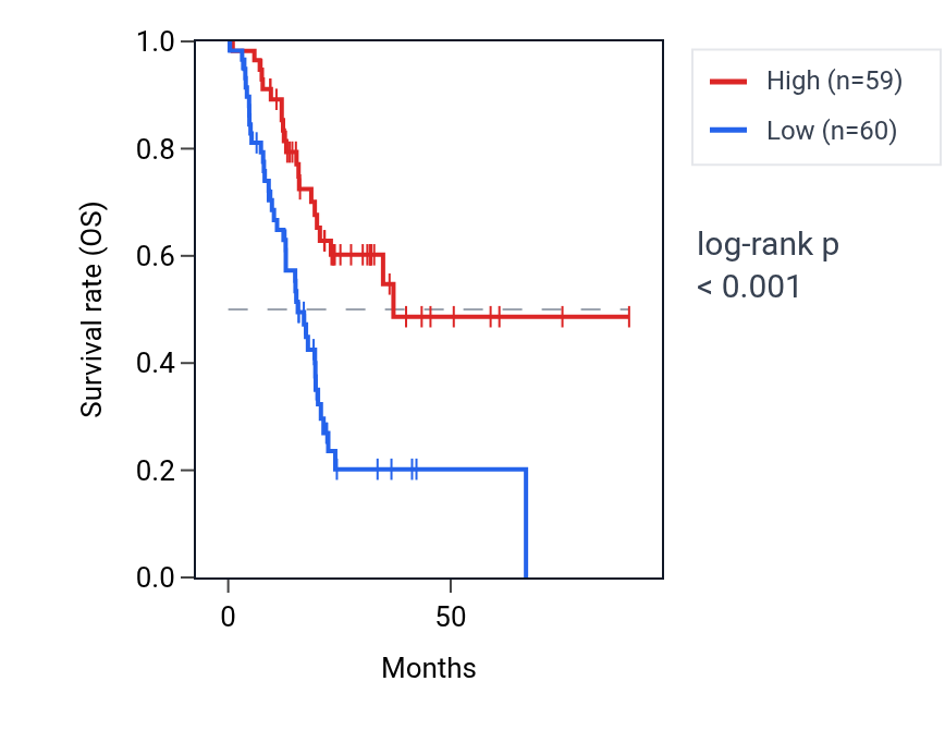 Kaplan&ndash;Meier survival curve for SAT2 RNA expression in PAAD: high vs low expression groups.