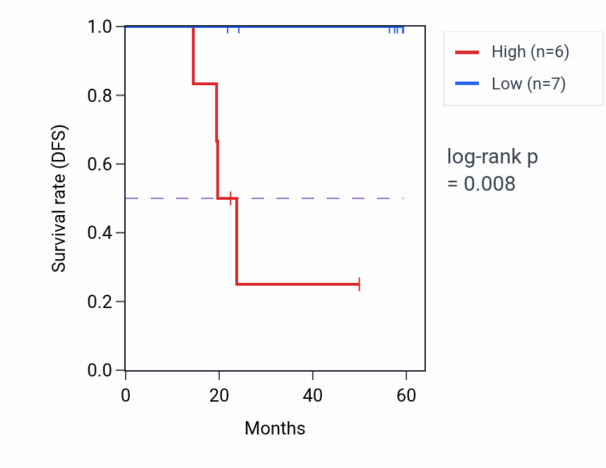 Kaplan&ndash;Meier survival curve for SAT2 mass-spec protein-high vs -low samples in UCEC.