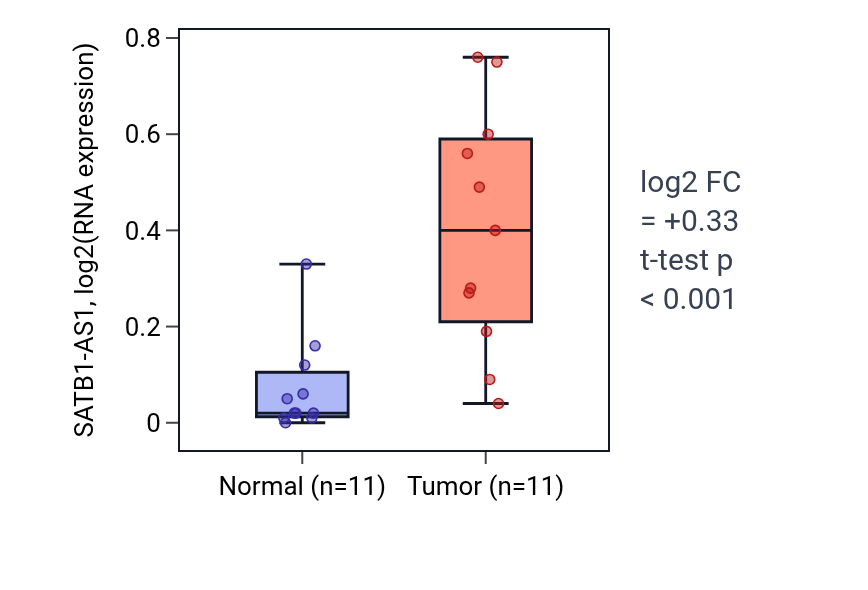 Tumor-vs-normal expression box plot for SATB1-AS1 in HNSC.
