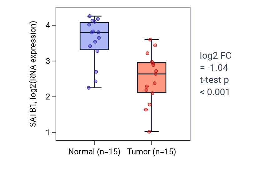Tumor-vs-normal expression box plot for SATB1 in LUAD.