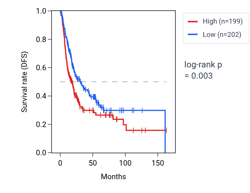 Kaplan&ndash;Meier survival curve for SATB2-AS1 RNA expression in BLCA: high vs low expression groups.