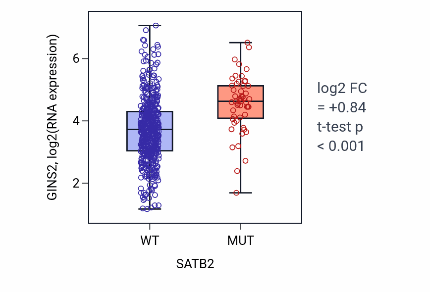 Box plot of GINS2 in SATB2-low vs SATB2-high samples in UCEC.