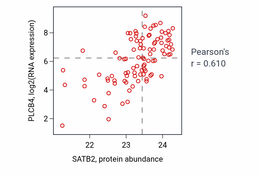 Per-sample scatter of SATB2 vs PLCB4 in COAD (Pearson r = 0.61).