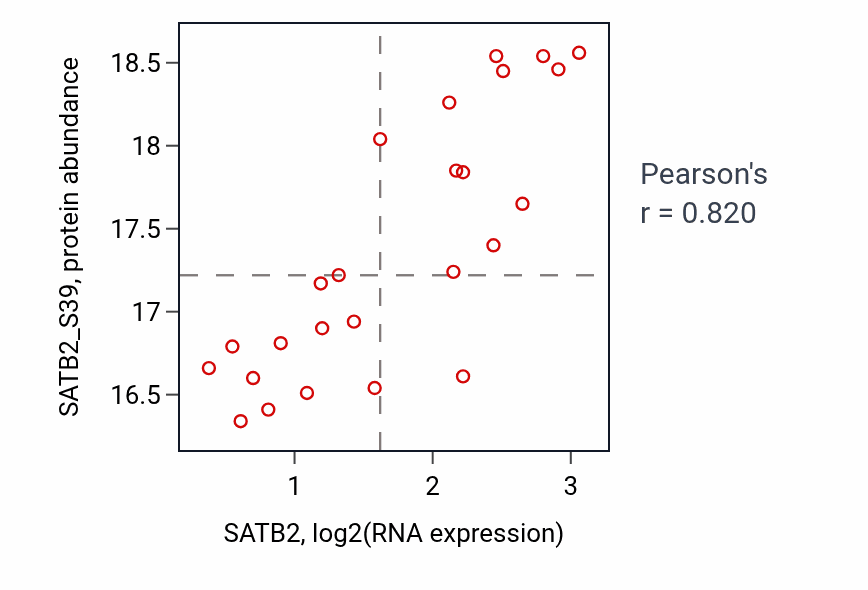 Per-sample scatter of SATB2 vs SATB2_S39 in LSCC (Pearson r = 0.82).