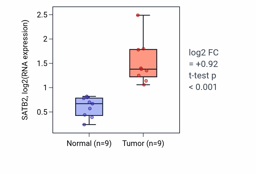 Tumor-vs-normal expression box plot for SATB2 RNA in HNSC.