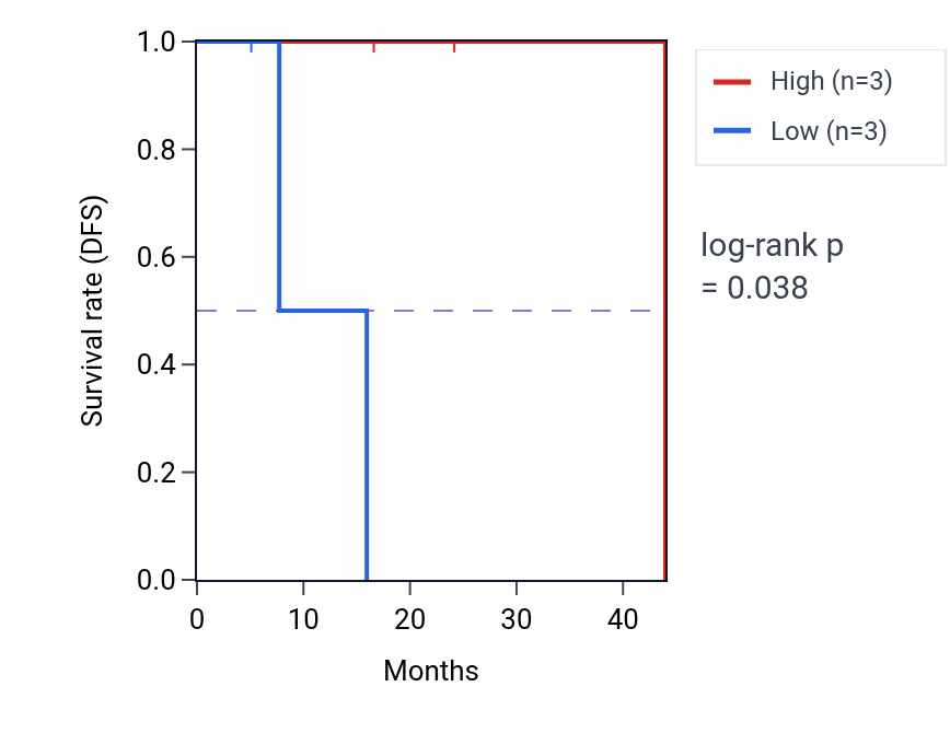 Kaplan&ndash;Meier survival curve for SATB2 mass-spec protein-high vs -low samples in LSCC.