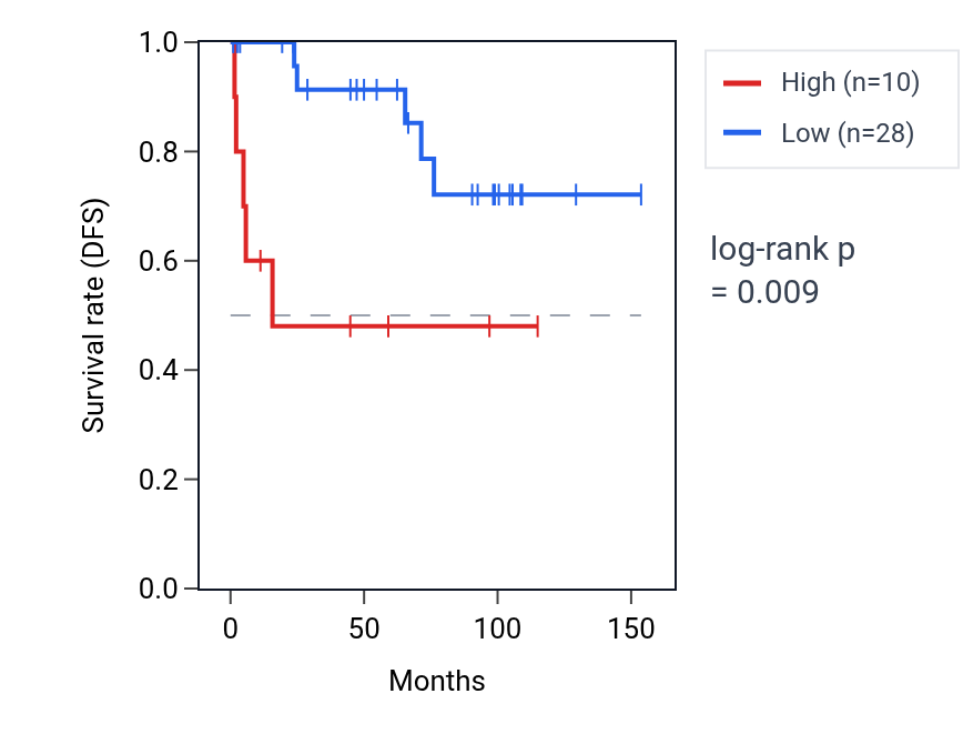 Kaplan&ndash;Meier survival curve for SATL1 RNA expression in KICH: high vs low expression groups.