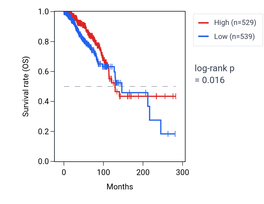 Kaplan&ndash;Meier survival curve for SAV1 RNA expression in BRCA: high vs low expression groups.