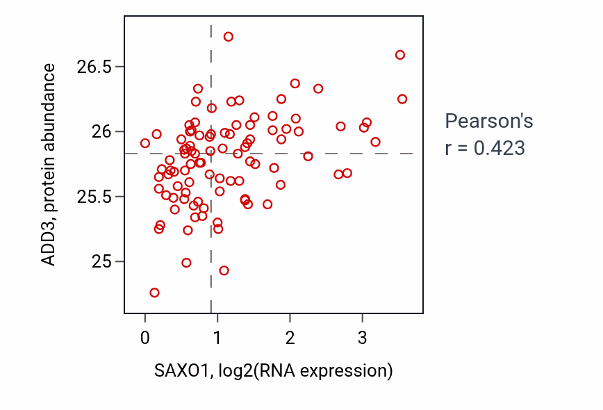 Per-sample scatter of SAXO1 vs ADD3 in UCEC (Pearson r = 0.42).