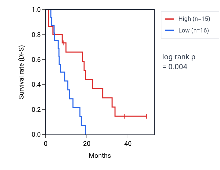 Kaplan&ndash;Meier survival curve for SAXO1 RNA expression in MESO: high vs low expression groups.
